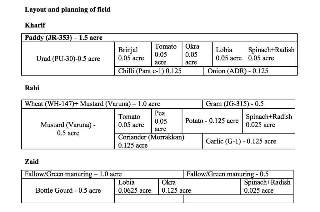 Food requirement of family also includes 20% surplus to meet requirement of seed & family guests.
